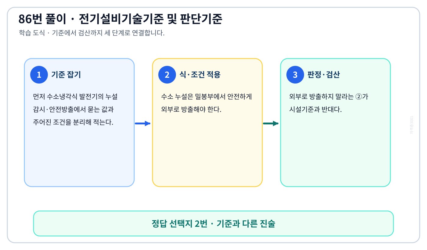 수소냉각식 발전기의 누설 감시·안전방출의 시험시점 기준과 현행 기준을 구분해 ‘발전기축의 밀봉부로부터 수소가 누설될 때 누설된 수소를 외부로 방출하지 않을 것’을 판정할 수 있다. 풀이 흐름을 세 단계로 정리한 학습 도식