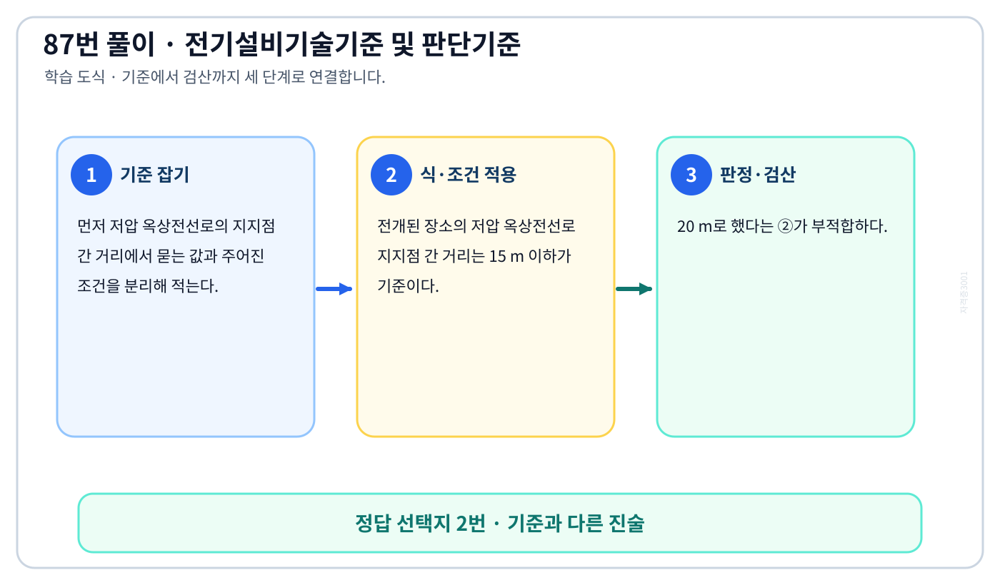 저압 옥상전선로의 지지점 간 거리의 시험시점 기준과 현행 기준을 구분해 ‘전선 지지점 간의 거리를 20m로 하였다.’를 판정할 수 있다. 풀이 흐름을 세 단계로 정리한 학습 도식