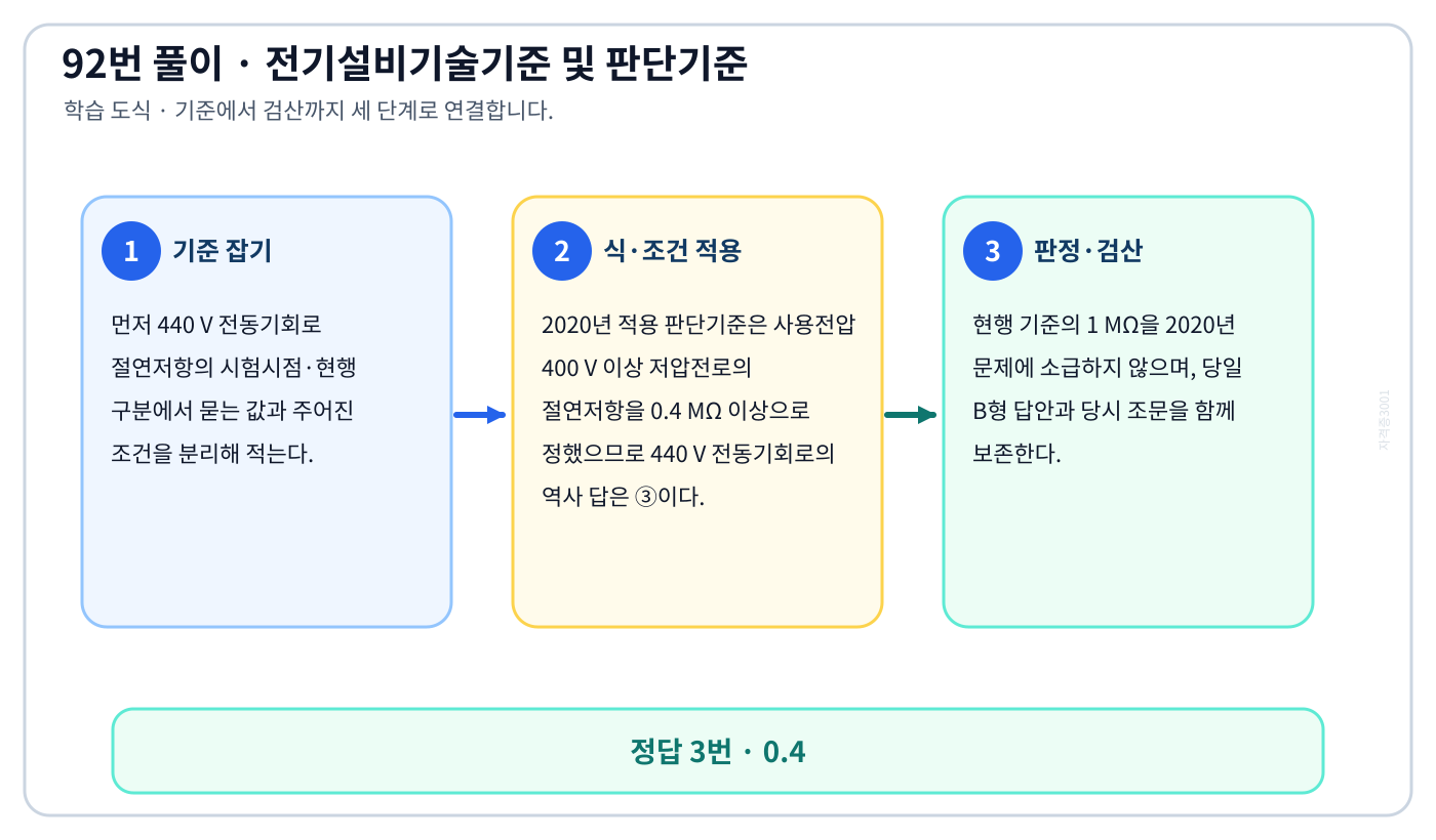 440 V 전동기회로 절연저항의 시험시점·현행 구분의 시험시점 기준과 현행 기준을 구분해 ‘0.4’를 판정할 수 있다. 풀이 흐름을 세 단계로 정리한 학습 도식