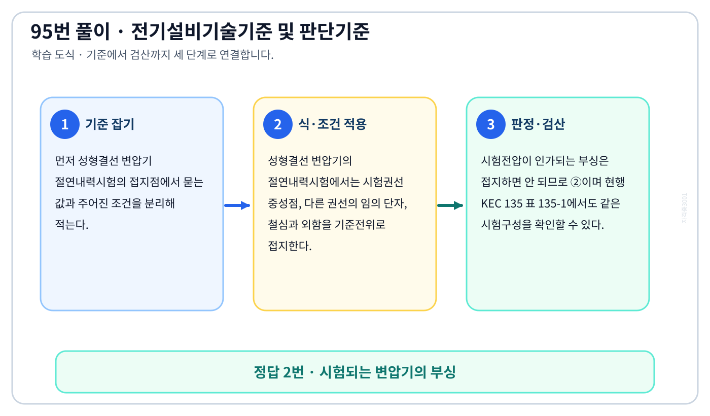 성형결선 변압기 절연내력시험의 접지점의 시험시점 기준과 현행 기준을 구분해 ‘시험되는 변압기의 부싱’을 판정할 수 있다. 풀이 흐름을 세 단계로 정리한 학습 도식