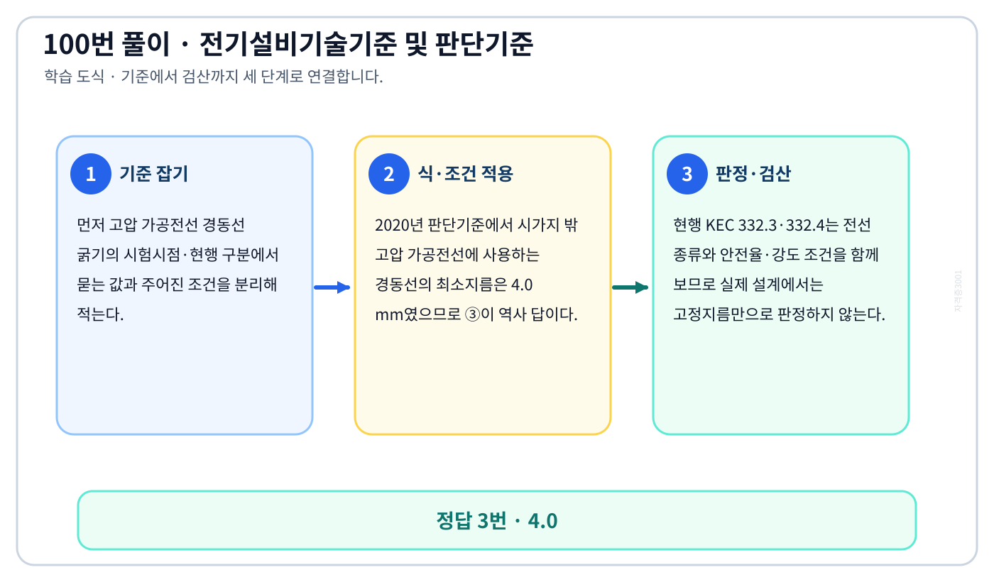 고압 가공전선 경동선 굵기의 시험시점·현행 구분의 시험시점 기준과 현행 기준을 구분해 ‘4.0’를 판정할 수 있다. 풀이 흐름을 세 단계로 정리한 학습 도식