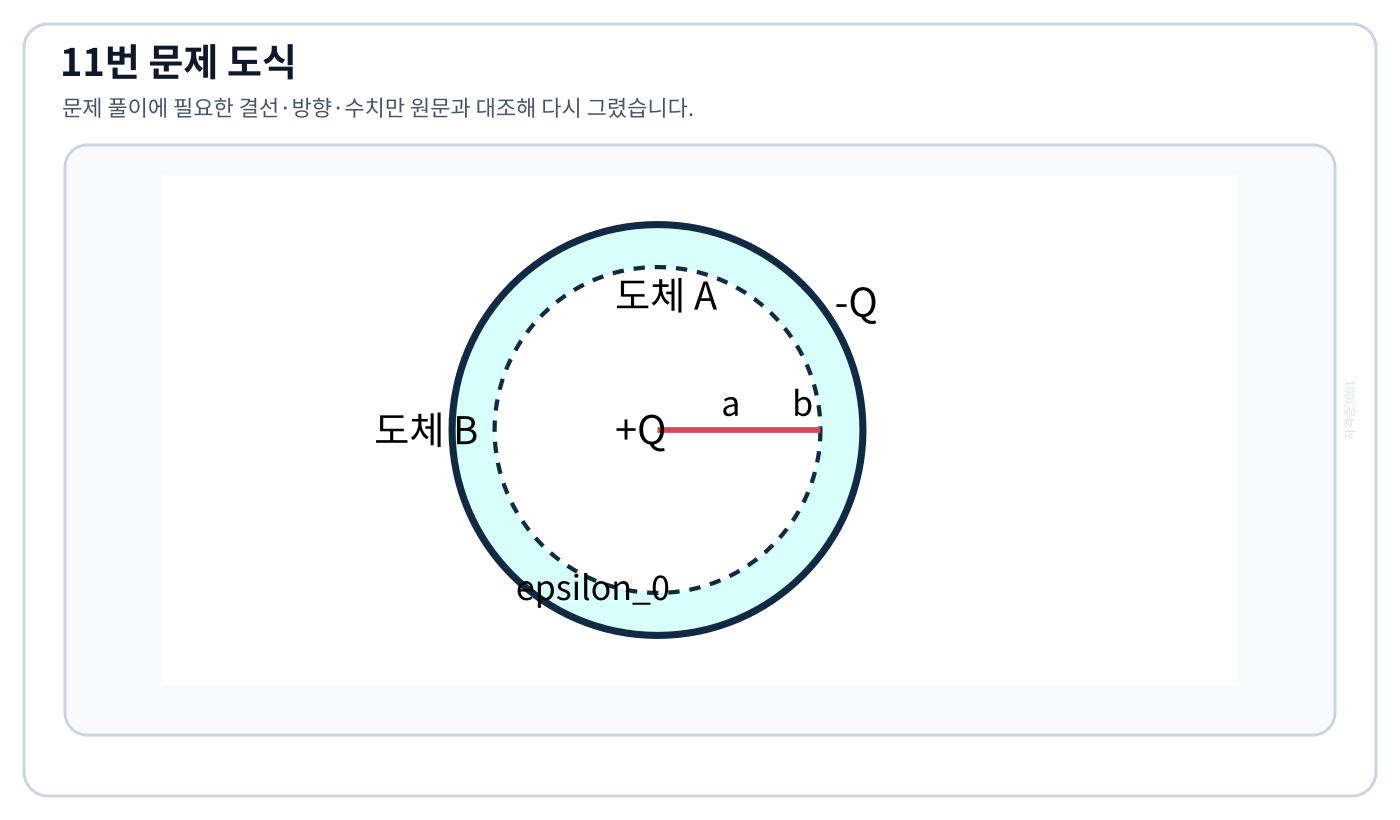 전기기사 반지름 a·b인 두 동심 도체구와 안쪽 +Q·바깥쪽 -Q 전하