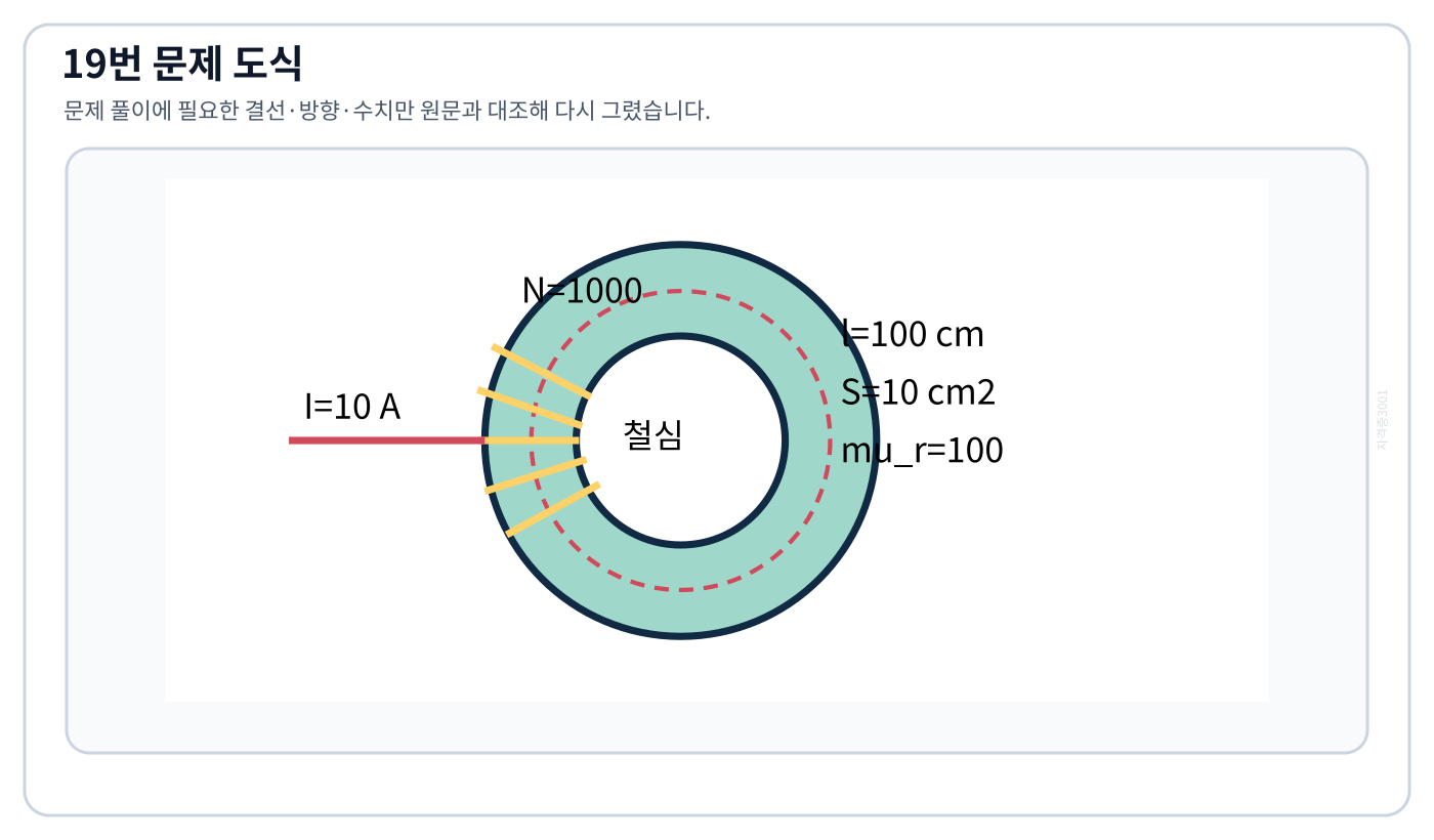 전기기사 권수 1000·평균자로 100 cm·단면적 10 cm²인 환상철심