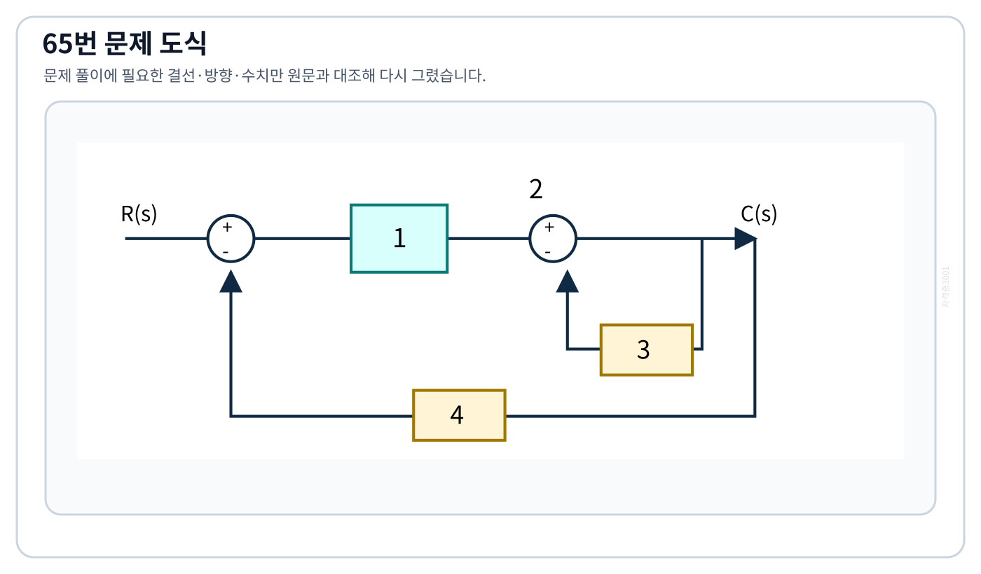 전향이득 1·2와 되먹임이득 3·4인 음의 피드백계