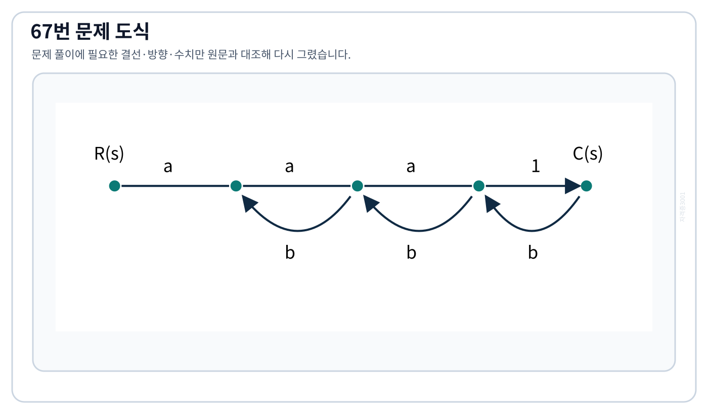 전향 가지 a와 되먹임 가지 b로 구성된 신호흐름선도