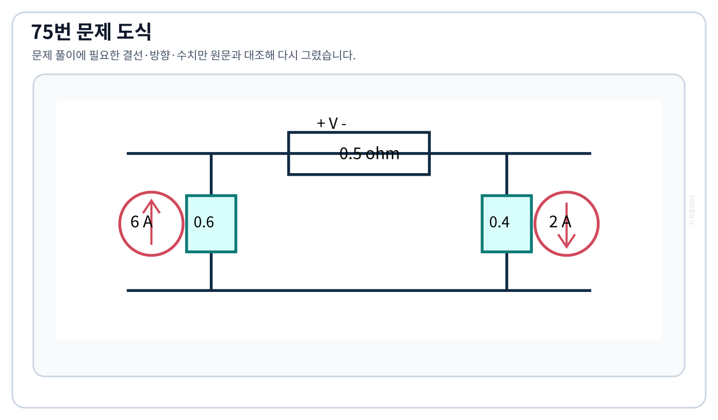 여러 전류원과 저항으로 구성된 두 노드 회로 및 0.5 Ω 표시전압