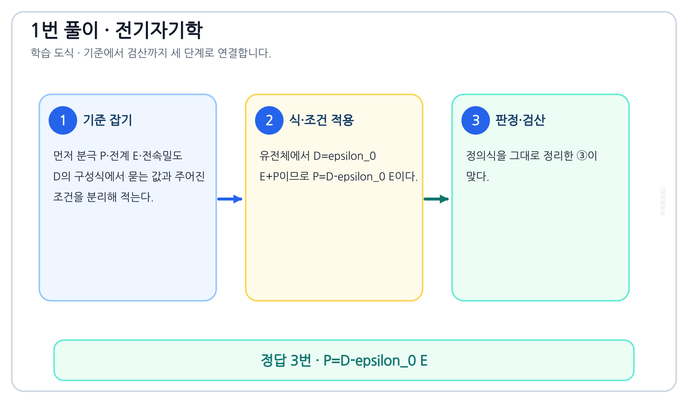 전기기사 분극 P·전계 E·전속밀도 D의 구성식의 정의와 반대개념을 비교해 ‘P=D-epsilon_0 E’를 판별할 수 있다. 풀이 흐름을 세 단계로 정리한 학습 도식