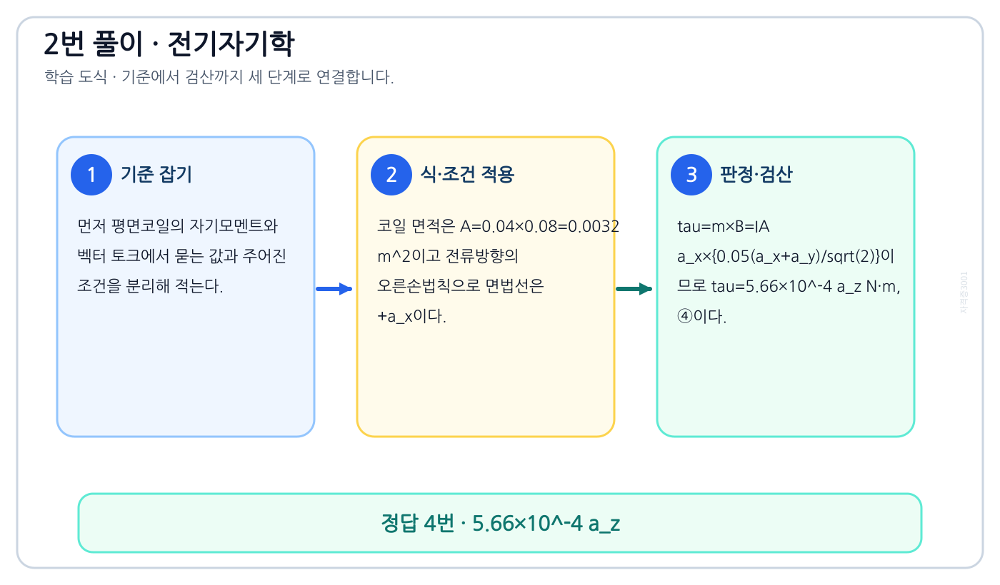 전기기사 평면코일의 자기모멘트와 벡터 토크를 식으로 세우고 단위·부호·조건을 적용해 ‘5.66×10^-4 a_z’를 도출할 수 있다. 풀이 흐름을 세 단계로 정리한 학습 도식