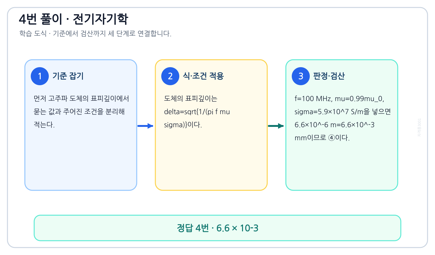 전기기사 고주파 도체의 표피깊이를 식으로 세우고 단위·부호·조건을 적용해 ‘6.6 × 10-3’를 도출할 수 있다. 풀이 흐름을 세 단계로 정리한 학습 도식