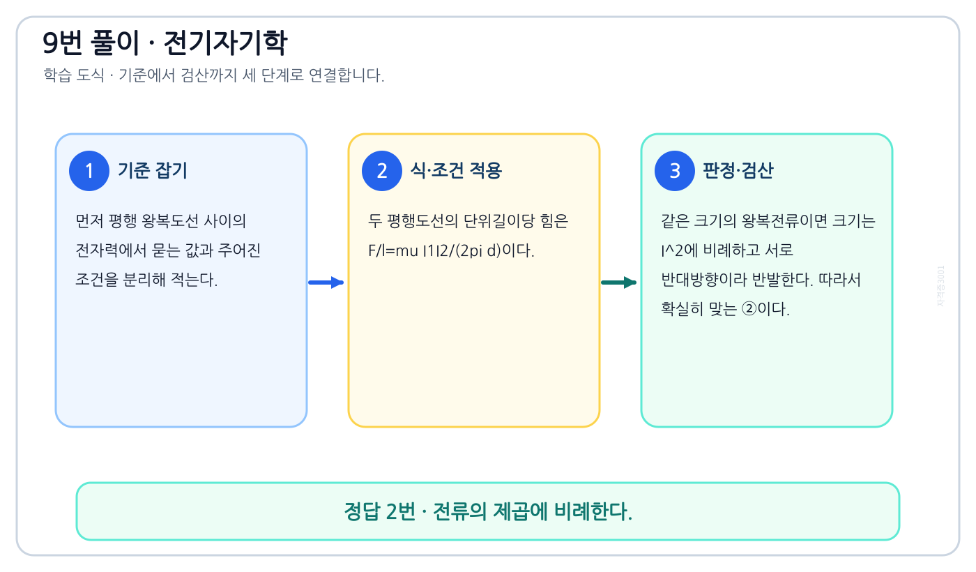 전기기사 평행 왕복도선 사이의 전자력을 식으로 세우고 단위·부호·조건을 적용해 ‘전류의 제곱에 비례한다.’를 도출할 수 있다. 풀이 흐름을 세 단계로 정리한 학습 도식