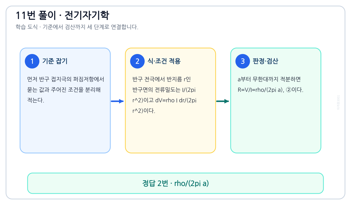 전기기사 반구 접지극의 퍼짐저항을 식으로 세우고 단위·부호·조건을 적용해 ‘rho/(2pi a)’를 도출할 수 있다. 풀이 흐름을 세 단계로 정리한 학습 도식