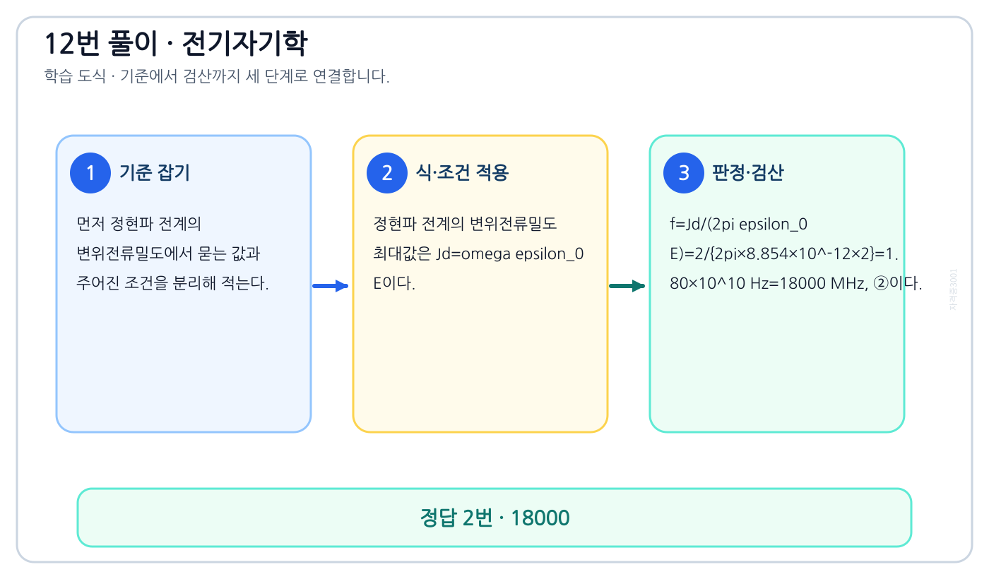 전기기사 정현파 전계의 변위전류밀도를 식으로 세우고 단위·부호·조건을 적용해 ‘18000’를 도출할 수 있다. 풀이 흐름을 세 단계로 정리한 학습 도식