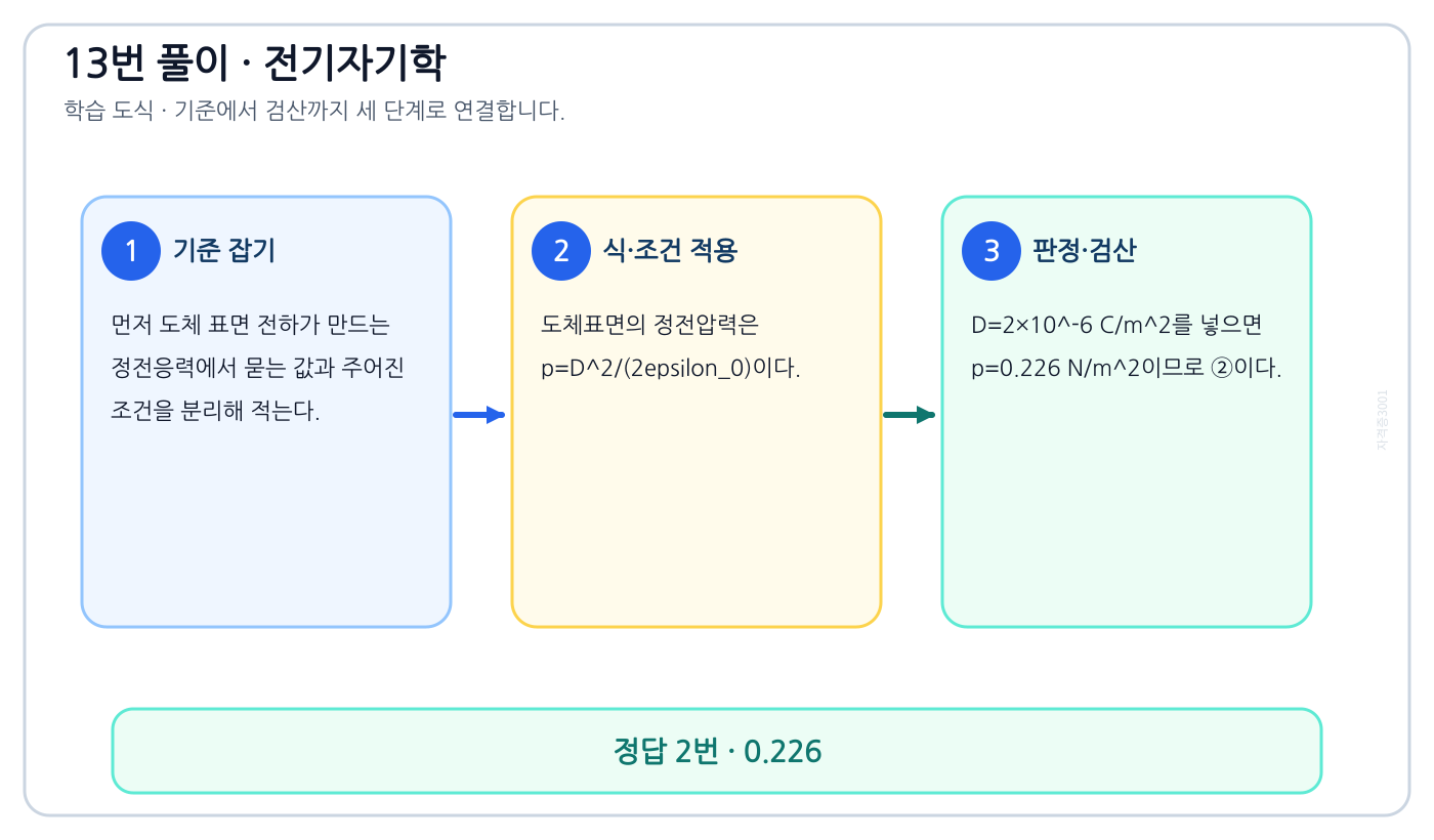 전기기사 도체 표면 전하가 만드는 정전응력을 식으로 세우고 단위·부호·조건을 적용해 ‘0.226’를 도출할 수 있다. 풀이 흐름을 세 단계로 정리한 학습 도식
