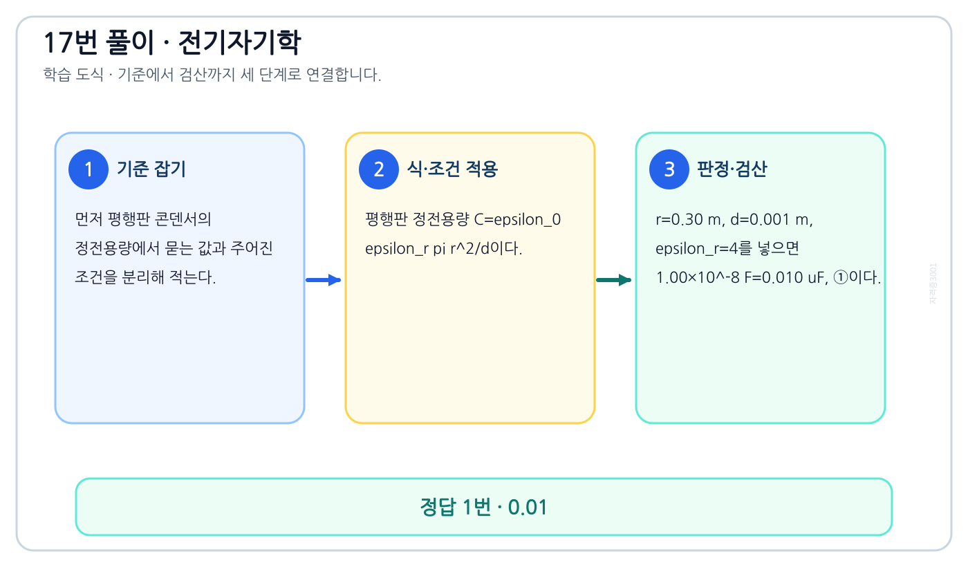 전기기사 평행판 콘덴서의 정전용량을 식으로 세우고 단위·부호·조건을 적용해 ‘0.01’를 도출할 수 있다. 풀이 흐름을 세 단계로 정리한 학습 도식