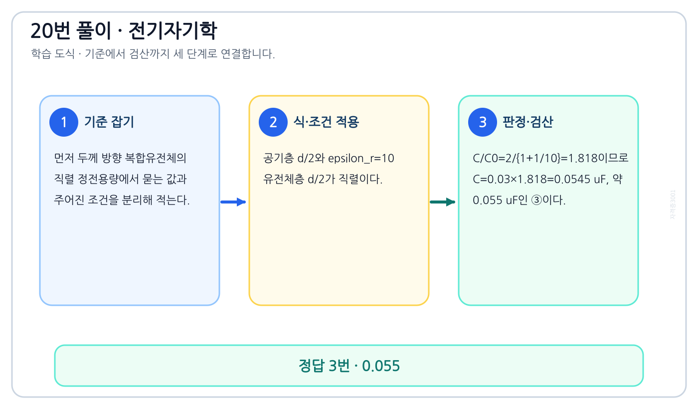 전기기사 두께 방향 복합유전체의 직렬 정전용량을 식으로 세우고 단위·부호·조건을 적용해 ‘0.055’를 도출할 수 있다. 풀이 흐름을 세 단계로 정리한 학습 도식