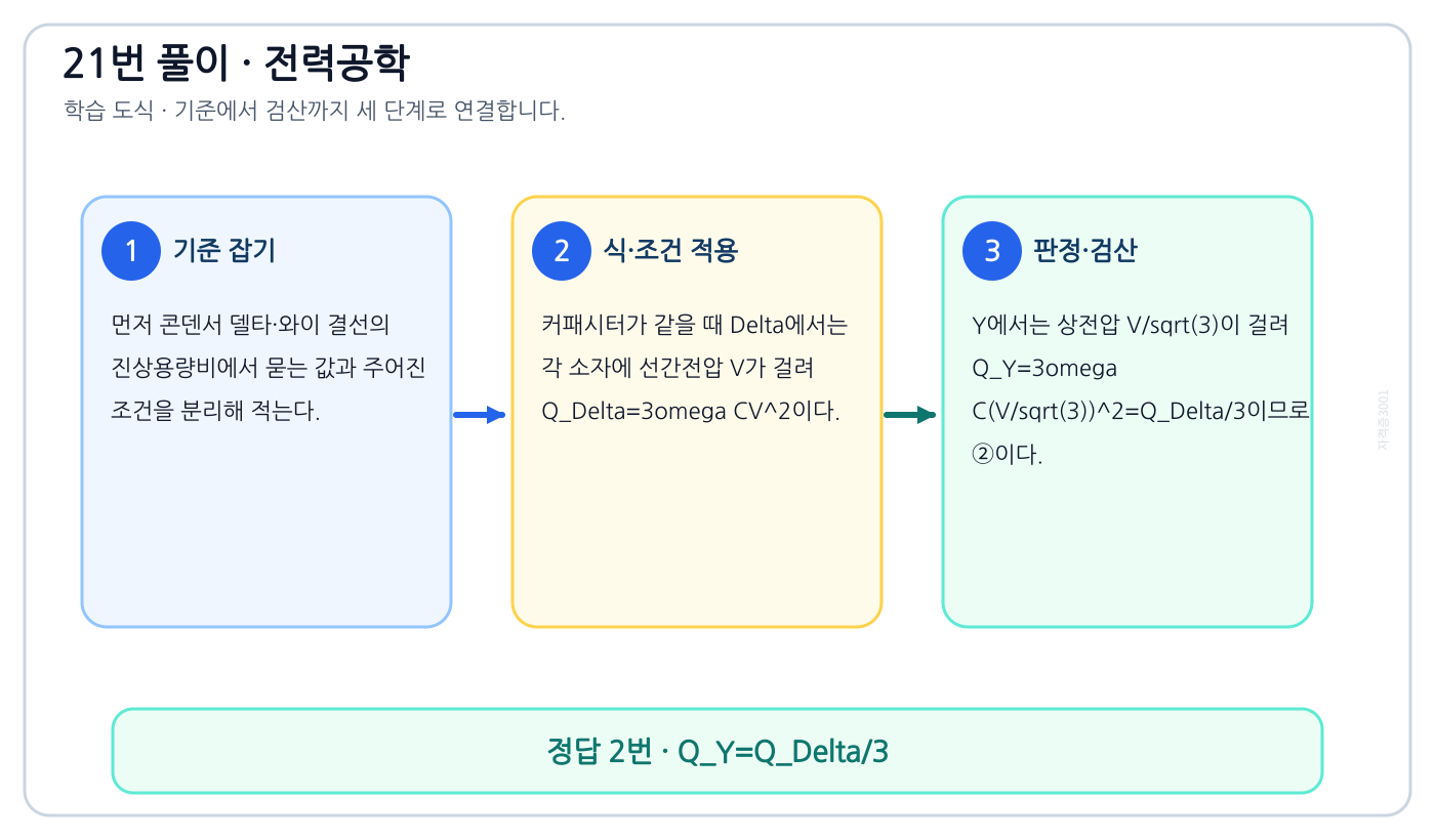 전기기사 콘덴서 델타·와이 결선의 진상용량비를 식으로 세우고 단위·부호·조건을 적용해 ‘Q_Y=Q_Delta/3’를 도출할 수 있다. 풀이 흐름을 세 단계로 정리한 학습 도식