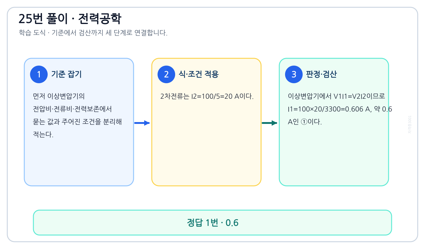 전기기사 이상변압기의 전압비·전류비·전력보존을 식으로 세우고 단위·부호·조건을 적용해 ‘0.6’를 도출할 수 있다. 풀이 흐름을 세 단계로 정리한 학습 도식