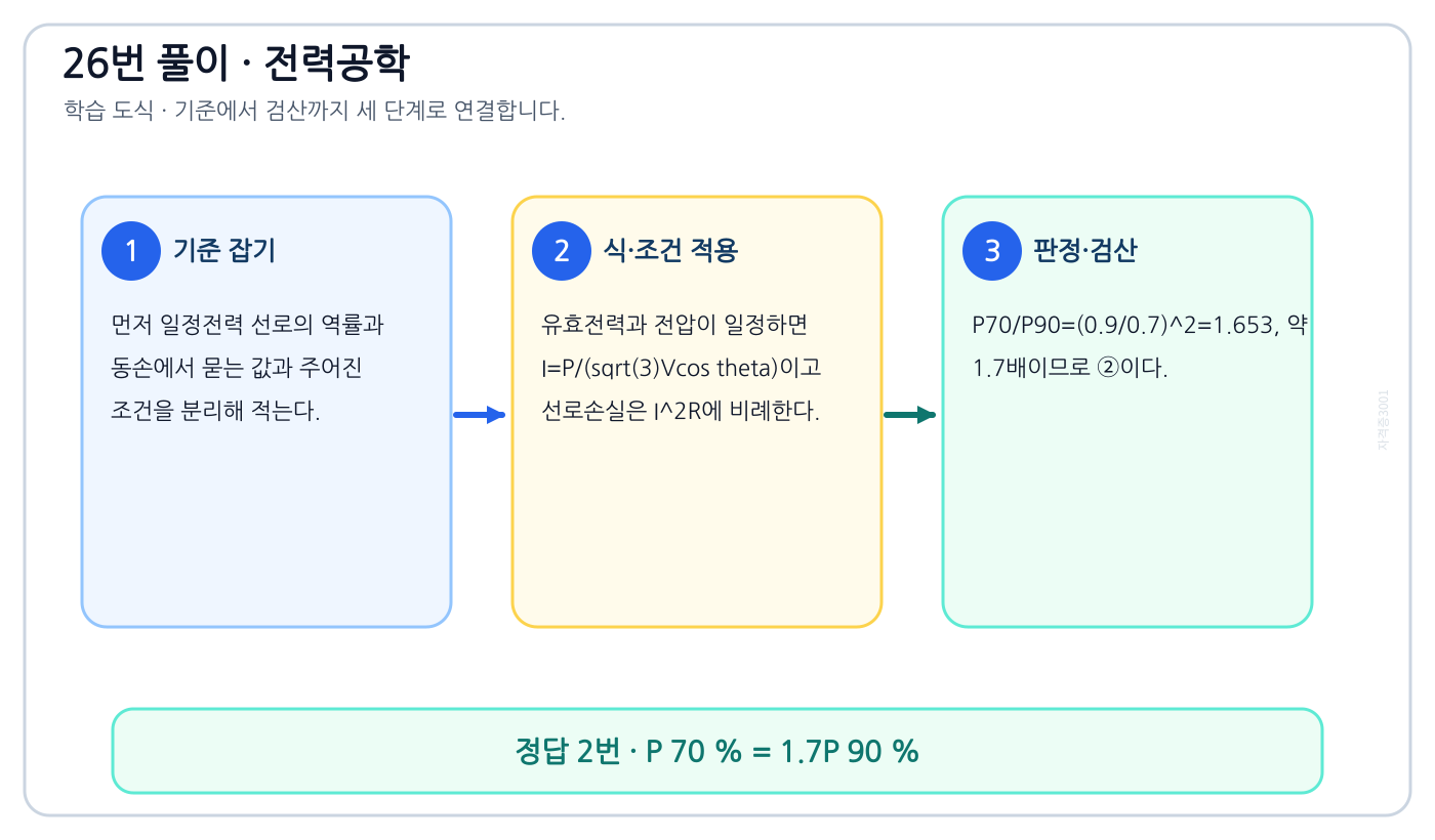 전기기사 일정전력 선로의 역률과 동손을 식으로 세우고 단위·부호·조건을 적용해 ‘P 70 % = 1.7P 90 %’를 도출할 수 있다. 풀이 흐름을 세 단계로 정리한 학습 도식