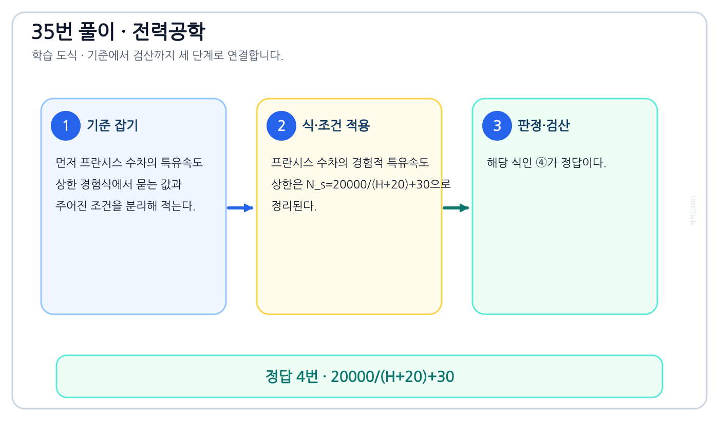 전기기사 프란시스 수차의 특유속도 상한 경험식을 식으로 세우고 단위·부호·조건을 적용해 ‘20000/(H+20)+30’를 도출할 수 있다. 풀이 흐름을 세 단계로 정리한 학습 도식