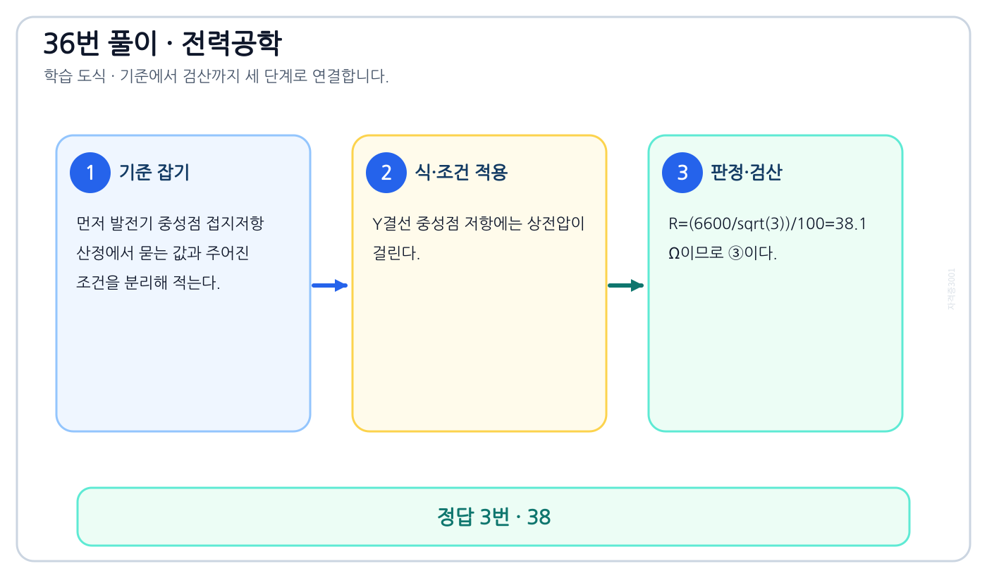전기기사 발전기 중성점 접지저항 산정을 식으로 세우고 단위·부호·조건을 적용해 ‘38’를 도출할 수 있다. 풀이 흐름을 세 단계로 정리한 학습 도식