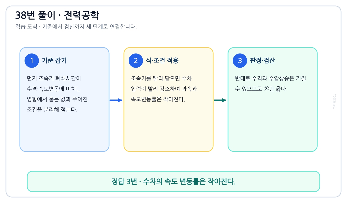 전기기사 조속기 폐쇄시간이 수격·속도변동에 미치는 영향을 식으로 세우고 단위·부호·조건을 적용해 ‘수차의 속도 변동률은 작아진다.’를 도출할 수 있다. 풀이 흐름을 세 단계로 정리한 학습 도식