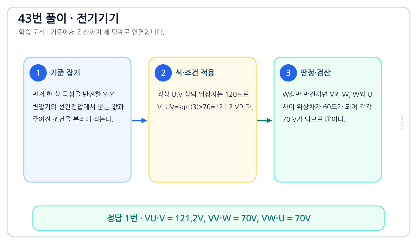 전기기사 한 상 극성을 반전한 Y-Y 변압기의 선간전압을 식으로 세우고 단위·부호·조건을 적용해 ‘VU-V = 121.2V, VV-W = 70V, VW-U = 70V’를 도출할 수 있다. 풀이 흐름을 세 단계로 정리한 학습 도식