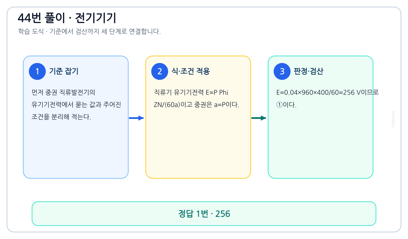 전기기사 중권 직류발전기의 유기기전력을 식으로 세우고 단위·부호·조건을 적용해 ‘256’를 도출할 수 있다. 풀이 흐름을 세 단계로 정리한 학습 도식