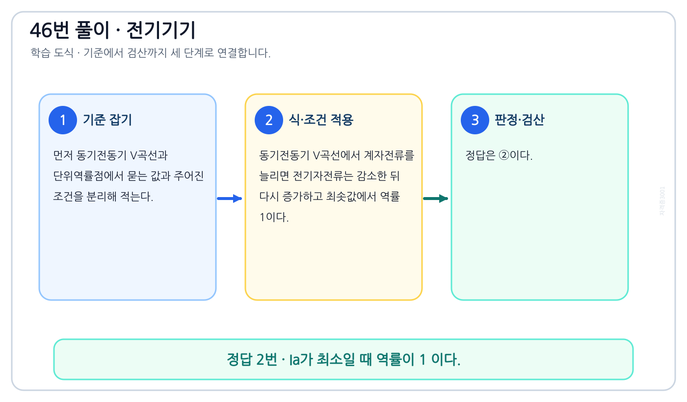 전기기사 동기전동기 V곡선과 단위역률점을 식으로 세우고 단위·부호·조건을 적용해 ‘Ia가 최소일 때 역률이 1 이다.’를 도출할 수 있다. 풀이 흐름을 세 단계로 정리한 학습 도식