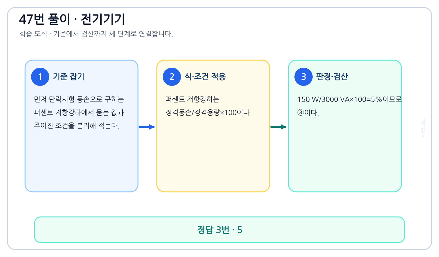 전기기사 단락시험 동손으로 구하는 퍼센트 저항강하를 식으로 세우고 단위·부호·조건을 적용해 ‘5’를 도출할 수 있다. 풀이 흐름을 세 단계로 정리한 학습 도식