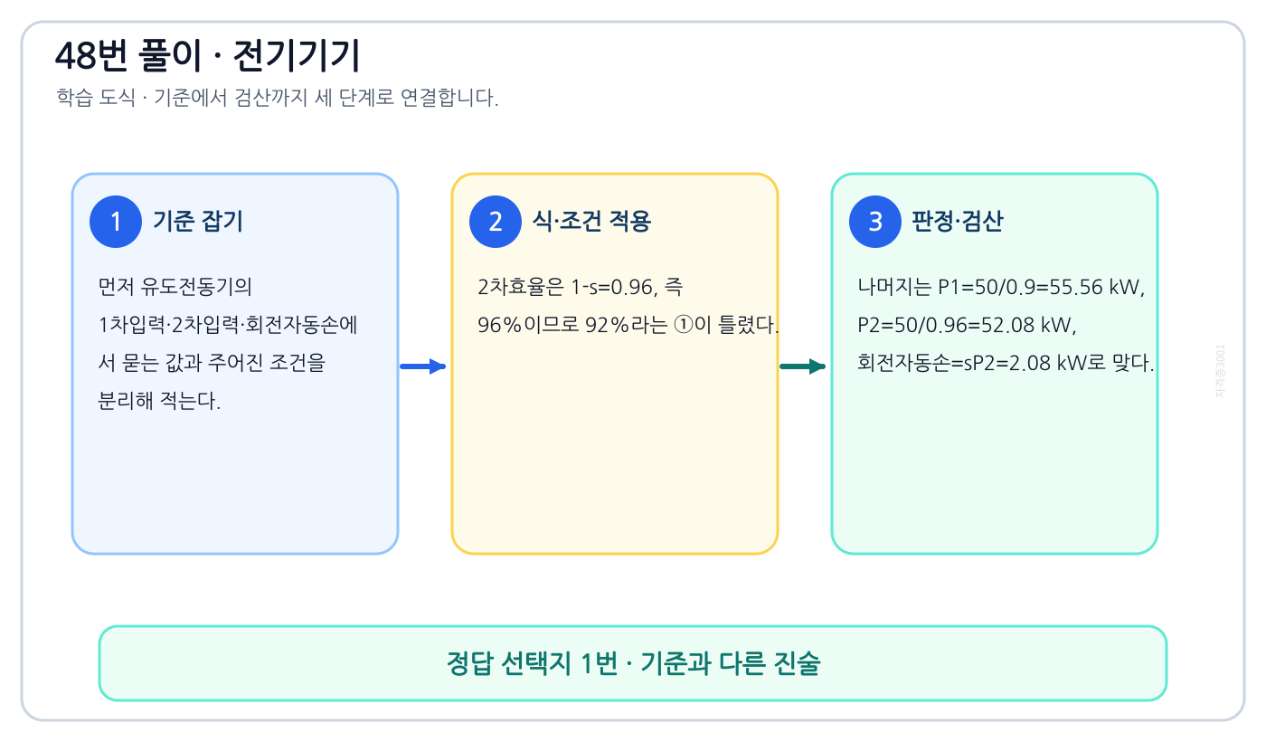 전기기사 유도전동기의 1차입력·2차입력·회전자동손을 식으로 세우고 단위·부호·조건을 적용해 ‘2차 효율 = 92%’를 도출할 수 있다. 풀이 흐름을 세 단계로 정리한 학습 도식
