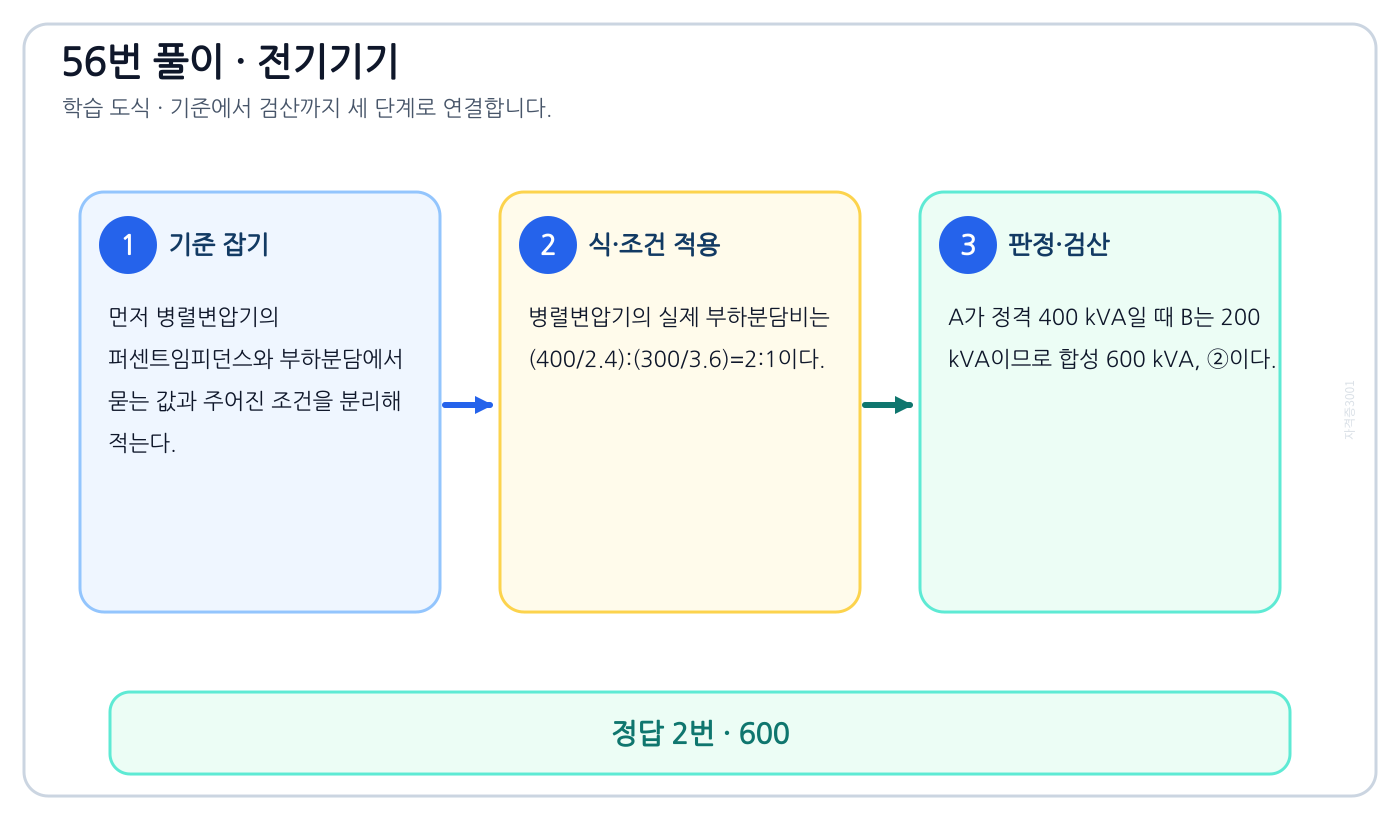 병렬변압기의 퍼센트임피던스와 부하분담을 식으로 세우고 단위·부호·조건을 적용해 ‘600’를 도출할 수 있다. 풀이 흐름을 세 단계로 정리한 학습 도식
