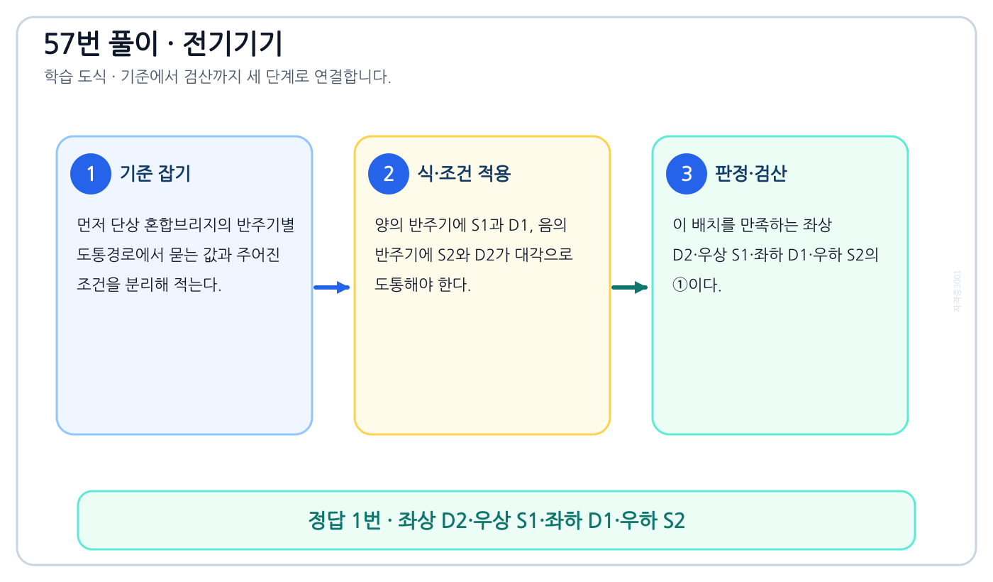 단상 혼합브리지의 반주기별 도통경로의 정의와 반대개념을 비교해 ‘좌상 D2·우상 S1·좌하 D1·우하 S2’를 판별할 수 있다. 풀이 흐름을 세 단계로 정리한 학습 도식