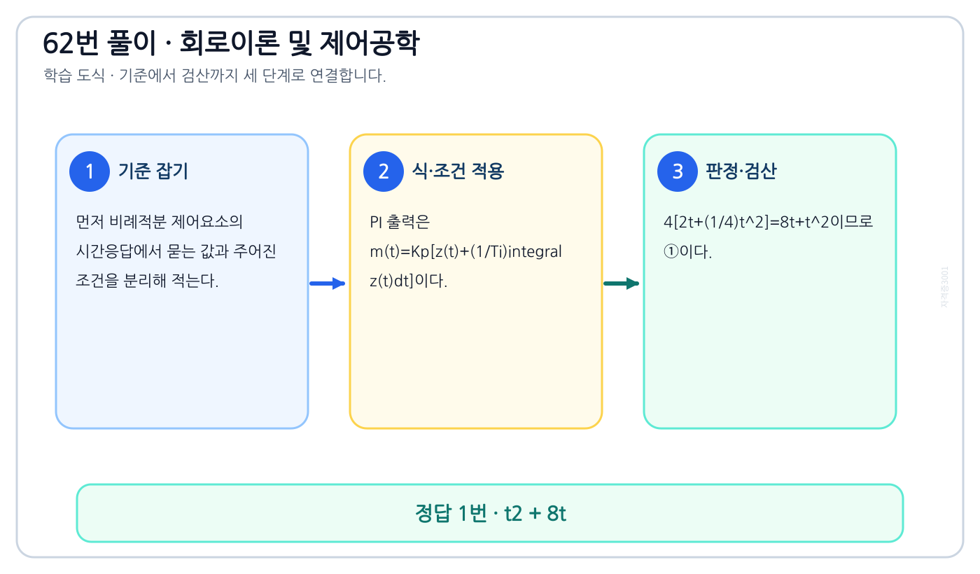 비례적분 제어요소의 시간응답을 식으로 세우고 단위·부호·조건을 적용해 ‘t2 + 8t’를 도출할 수 있다. 풀이 흐름을 세 단계로 정리한 학습 도식
