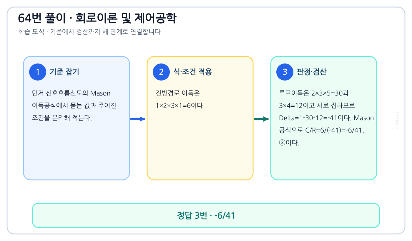 신호흐름선도의 Mason 이득공식을 식으로 세우고 단위·부호·조건을 적용해 ‘-6/41’를 도출할 수 있다. 풀이 흐름을 세 단계로 정리한 학습 도식