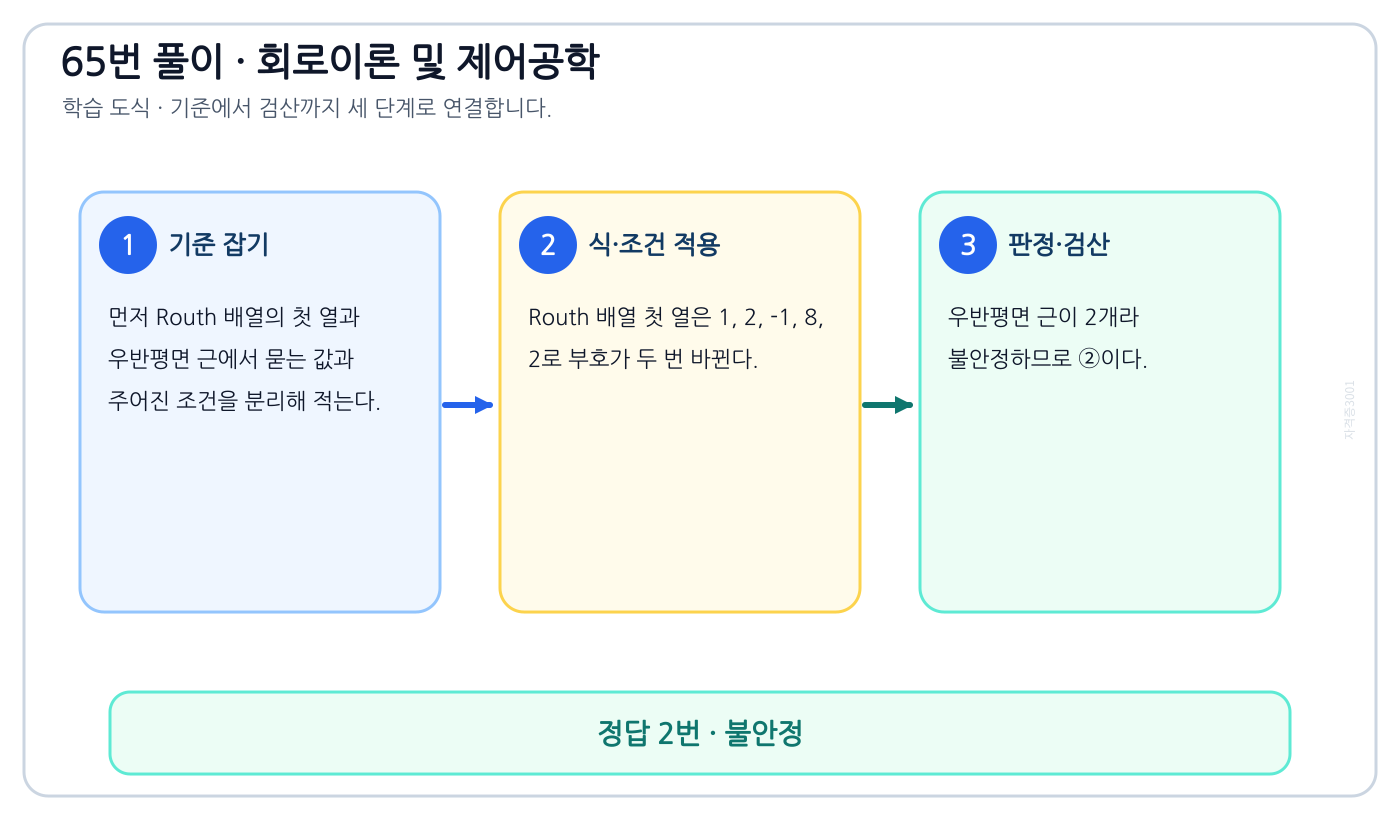 Routh 배열의 첫 열과 우반평면 근을 식으로 세우고 단위·부호·조건을 적용해 ‘불안정’를 도출할 수 있다. 풀이 흐름을 세 단계로 정리한 학습 도식