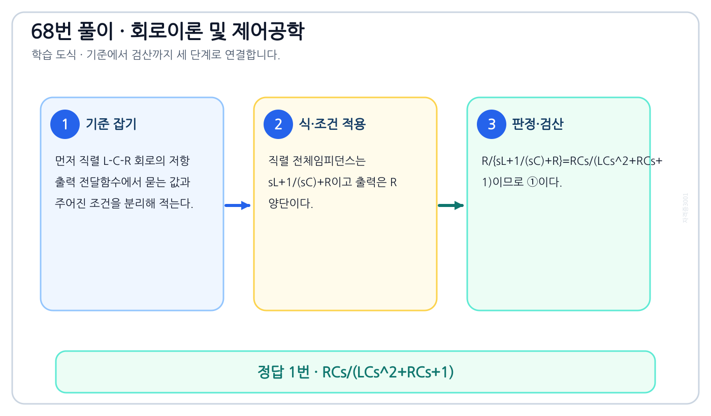 직렬 L-C-R 회로의 저항 출력 전달함수를 식으로 세우고 단위·부호·조건을 적용해 ‘RCs/(LCs²+RCs+1)’를 도출할 수 있다. 풀이 흐름을 세 단계로 정리한 학습 도식