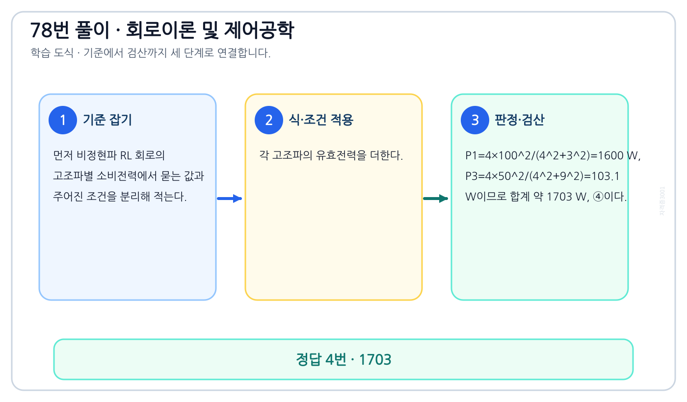 비정현파 RL 회로의 고조파별 소비전력을 식으로 세우고 단위·부호·조건을 적용해 ‘1703’를 도출할 수 있다. 풀이 흐름을 세 단계로 정리한 학습 도식