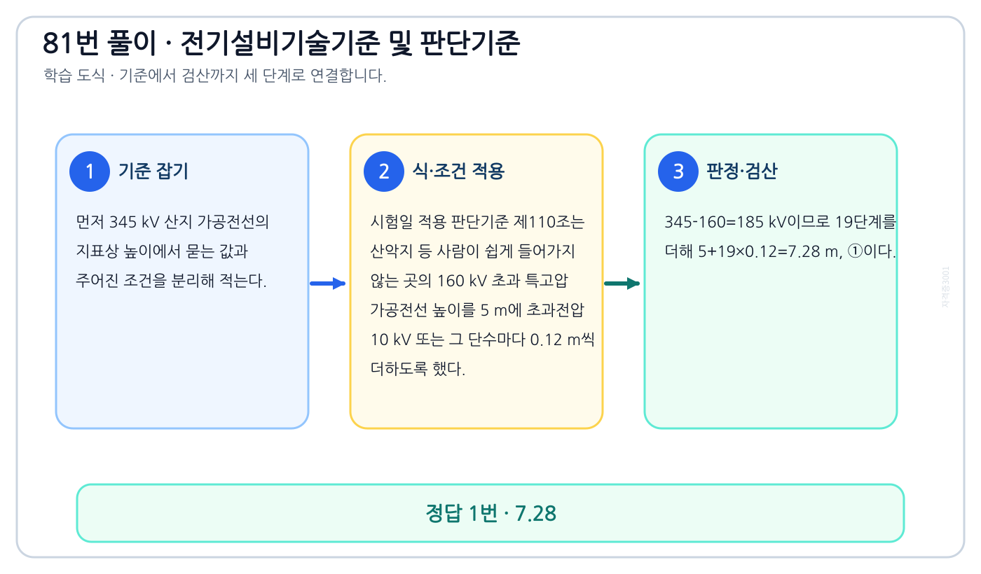 345 kV 산지 가공전선의 지표상 높이의 시험시점 기준과 현행 기준을 구분해 ‘7.28’를 판정할 수 있다. 풀이 흐름을 세 단계로 정리한 학습 도식