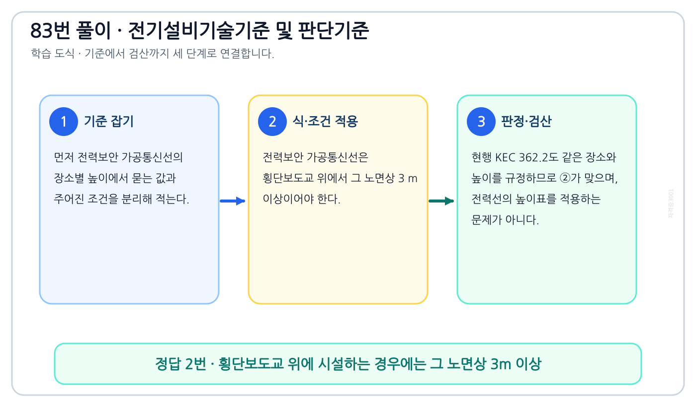 전력보안 가공통신선의 장소별 높이의 시험시점 기준과 현행 기준을 구분해 ‘횡단보도교 위에 시설하는 경우에는 그 노면상 3m 이상’을 판정할 수 있다. 풀이 흐름을 세 단계로 정리한 학습 도식