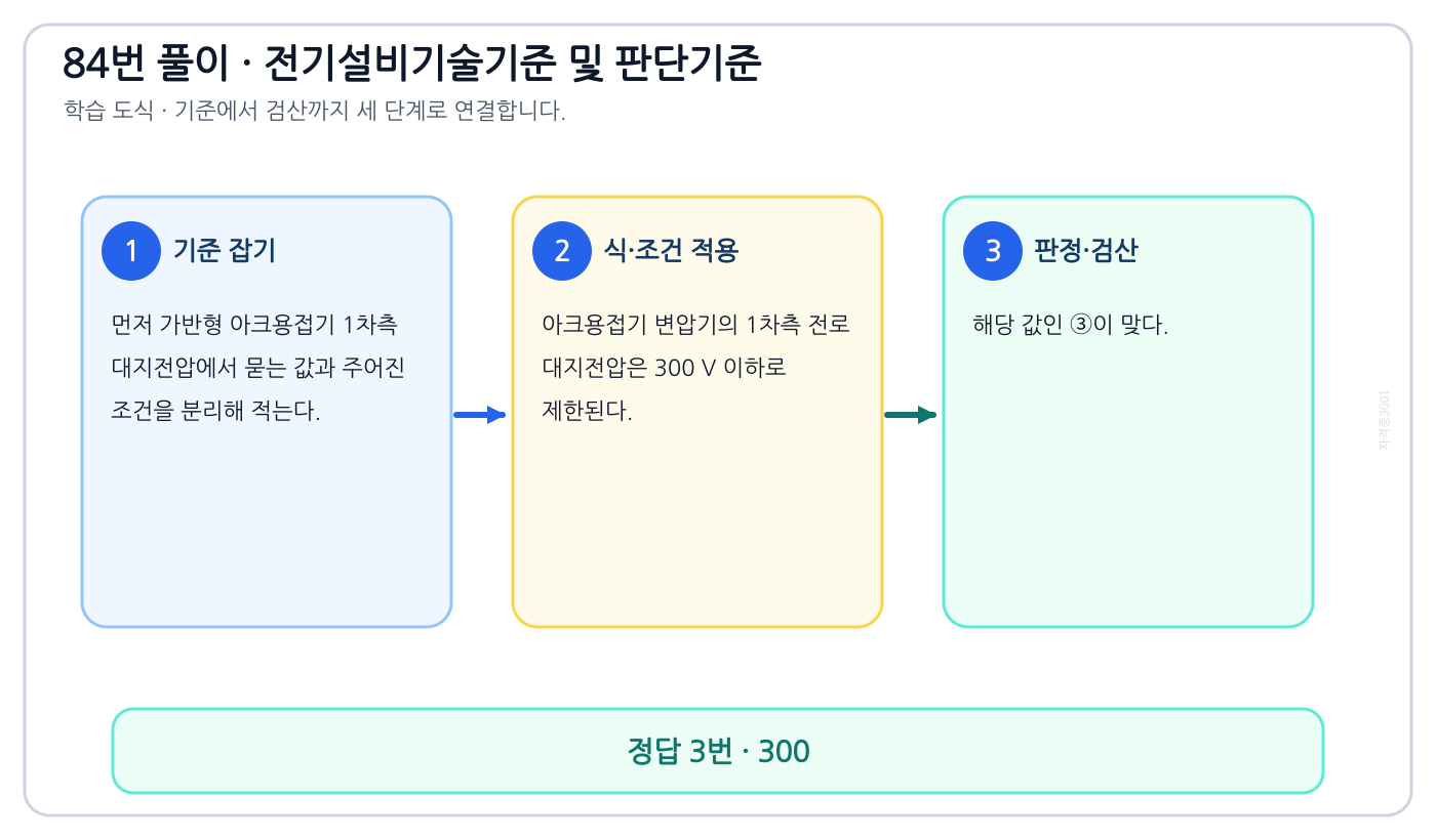 가반형 아크용접기 1차측 대지전압의 시험시점 기준과 현행 기준을 구분해 ‘300’를 판정할 수 있다. 풀이 흐름을 세 단계로 정리한 학습 도식