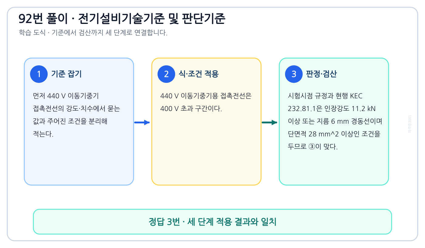 440 V 이동기중기 접촉전선의 강도·치수의 시험시점 기준과 현행 기준을 구분해 ‘인장강도가 11.2kN 이상인 것 또는 지름 6mm 의 경동선으로 단면적이 28mm2 이상인 것’을 판정할 수 있다. 풀이 흐름을 세 단계로 정리한 학습 도식