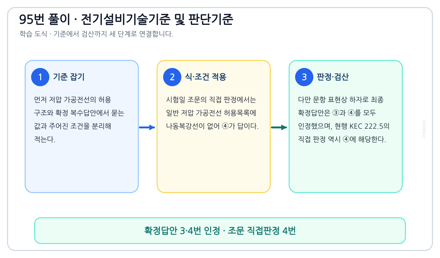 저압 가공전선의 허용 구조와 확정 복수답안의 시험시점 기준과 현행 기준을 구분해 ‘3·4번 확정답안 인정’을 판정할 수 있다. 풀이 흐름을 세 단계로 정리한 학습 도식