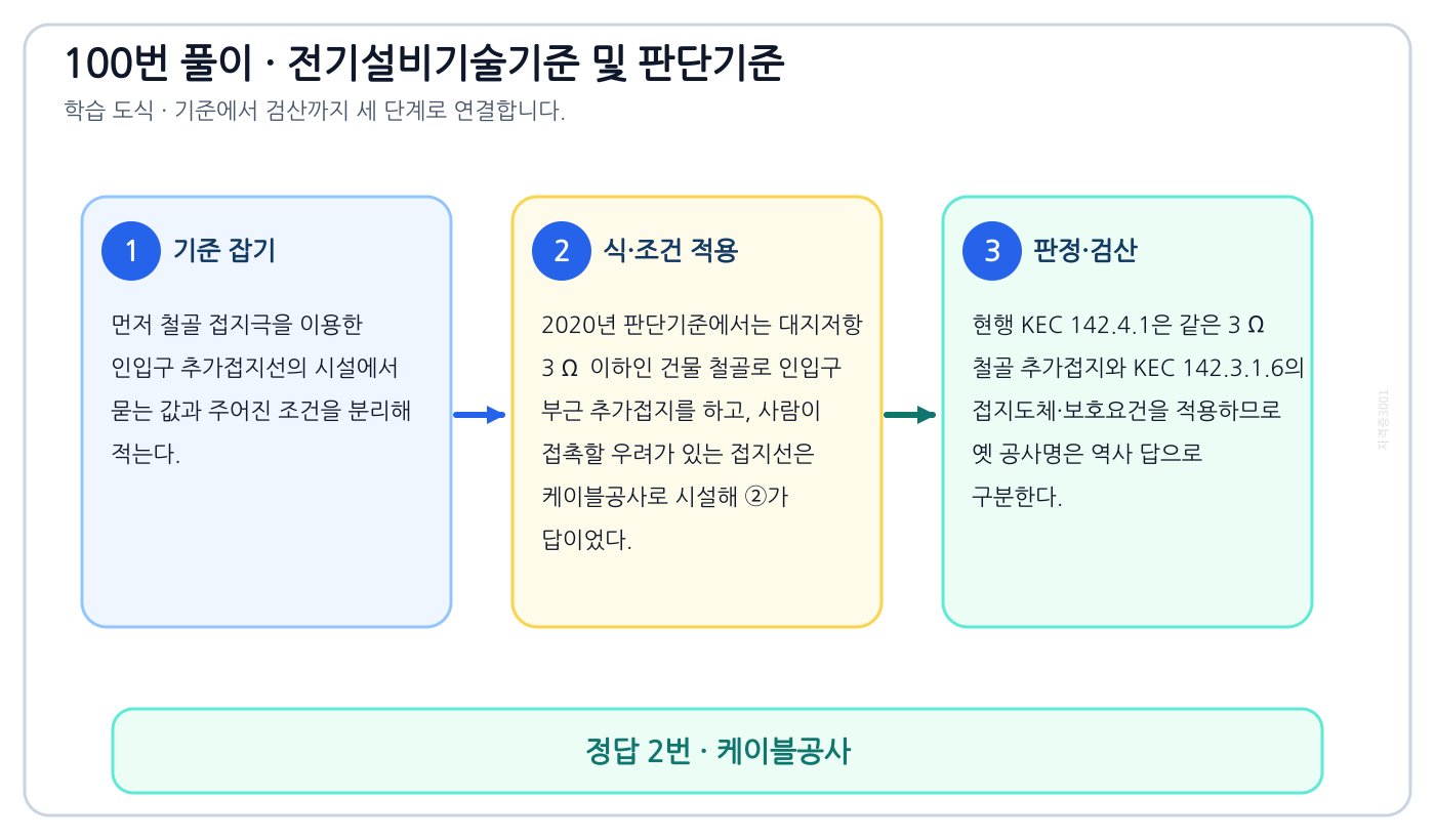 철골 접지극을 이용한 인입구 추가접지선의 시설의 시험시점 기준과 현행 기준을 구분해 ‘케이블공사’를 판정할 수 있다. 풀이 흐름을 세 단계로 정리한 학습 도식