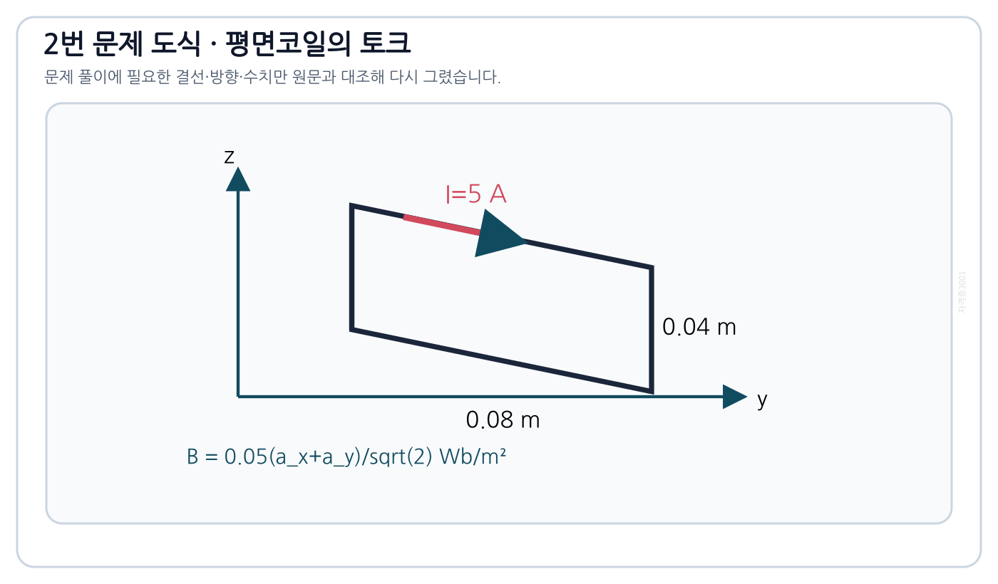 전기기사 자계 벡터와 0.04 m×0.08 m 평면코일의 전류방향·면법선