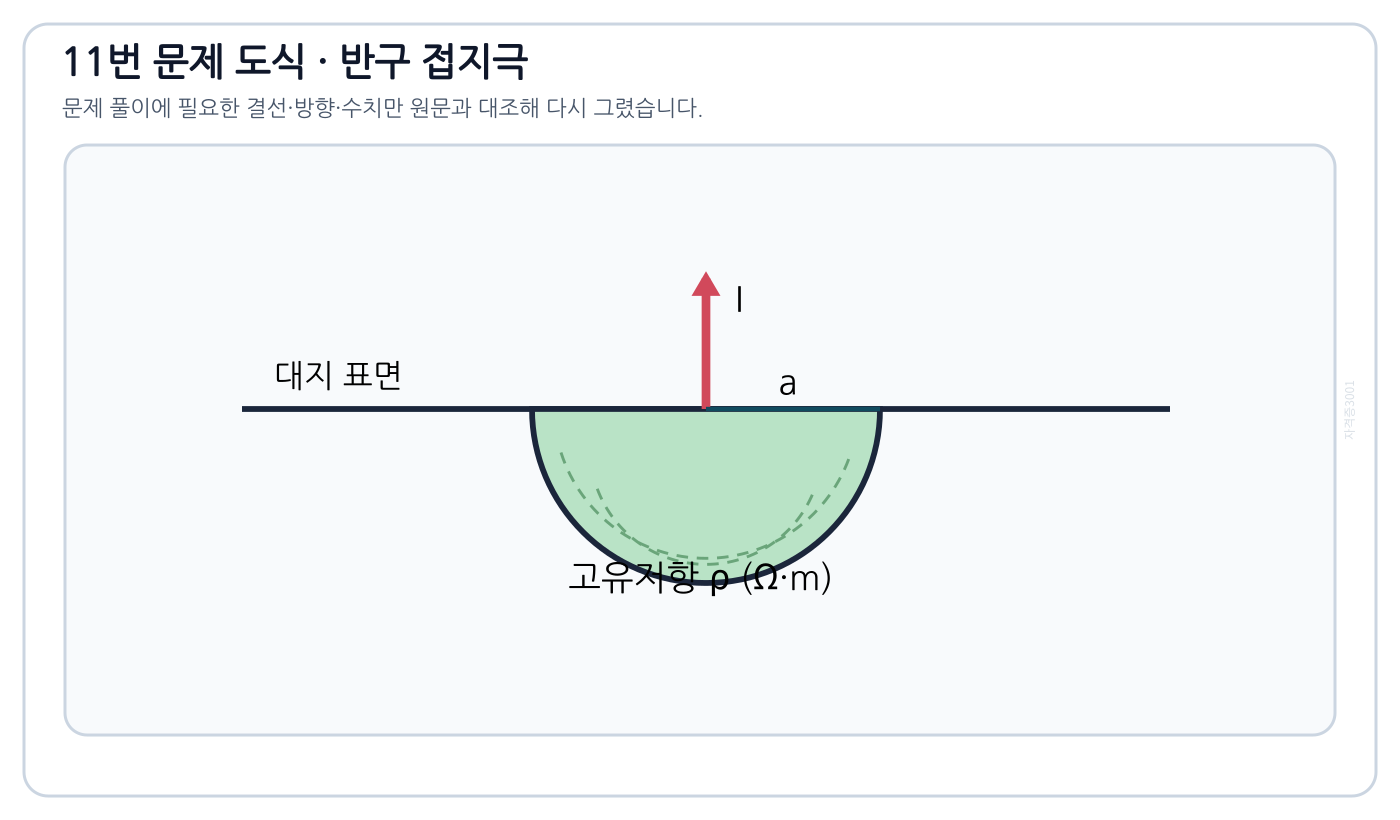 전기기사 반지름 a인 반구 접지극에서 대지로 퍼지는 전류