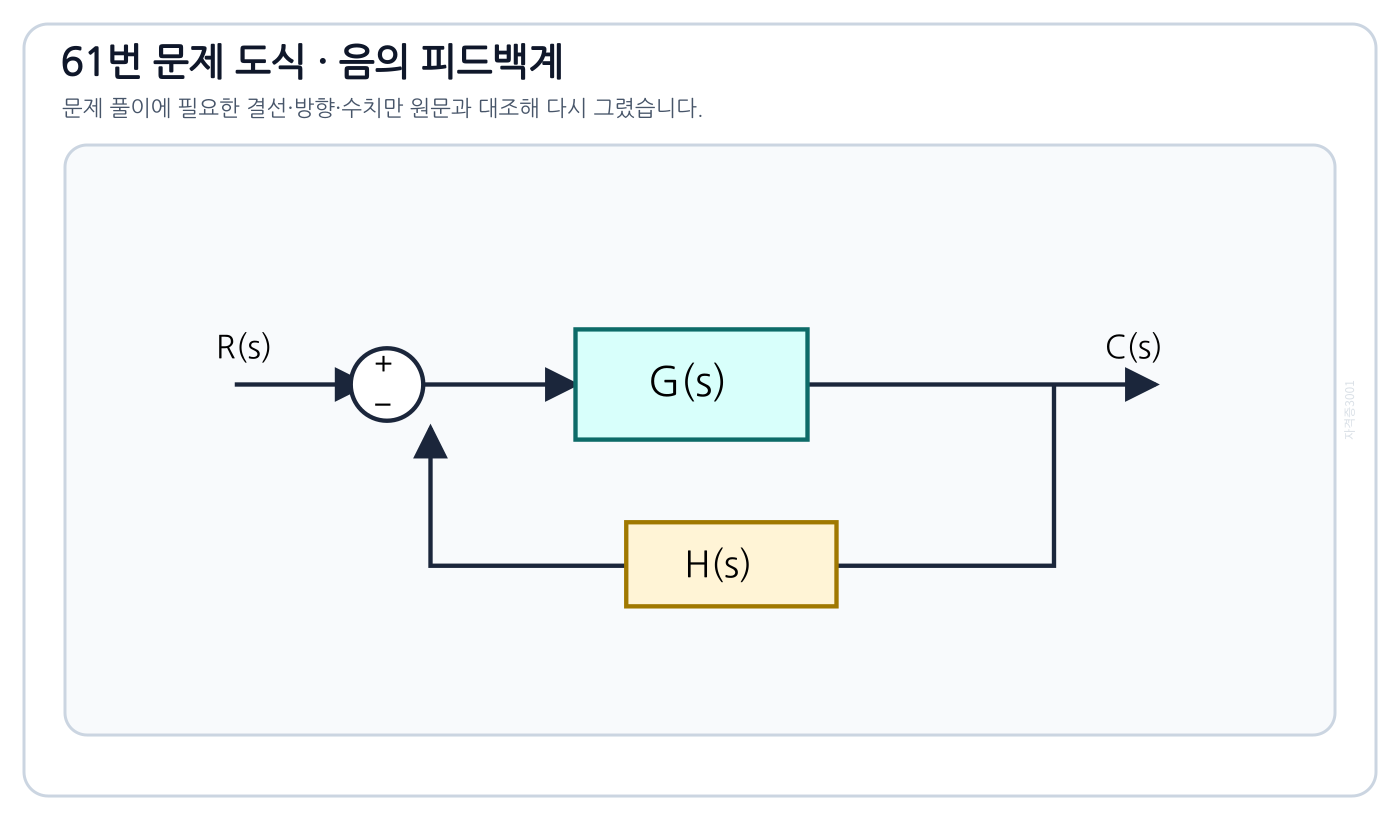 G(s)와 H(s)로 구성된 음의 피드백 제어계
