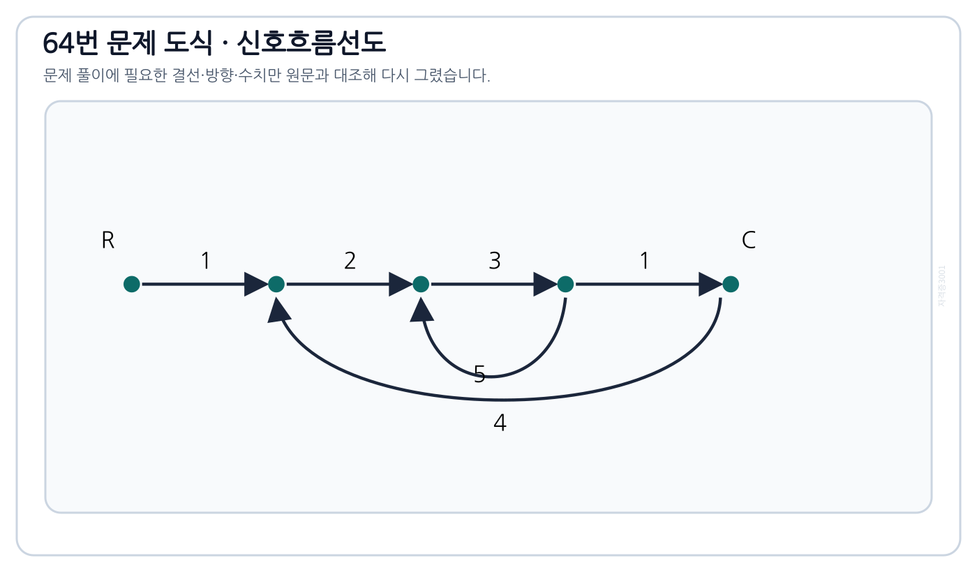 전방 이득 1·2·3·1과 되먹임 이득 5·4의 신호흐름선도