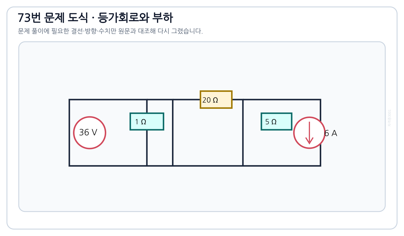 36 V·1 Ω 전압원 가지, 20 Ω 부하, 5 Ω·6 A 전류원 가지