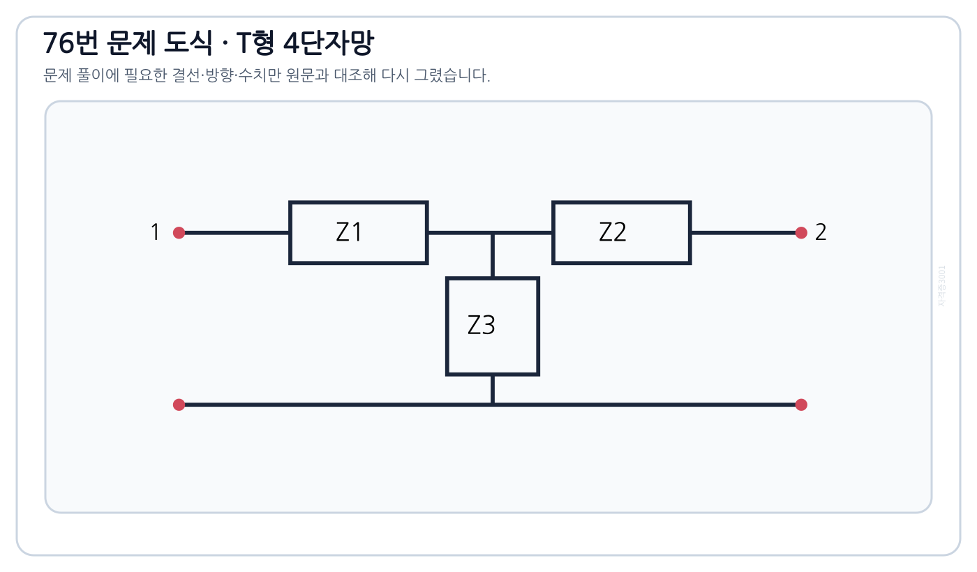 직렬 Z1·Z2와 중앙 병렬 Z3으로 구성된 T형 4단자망
