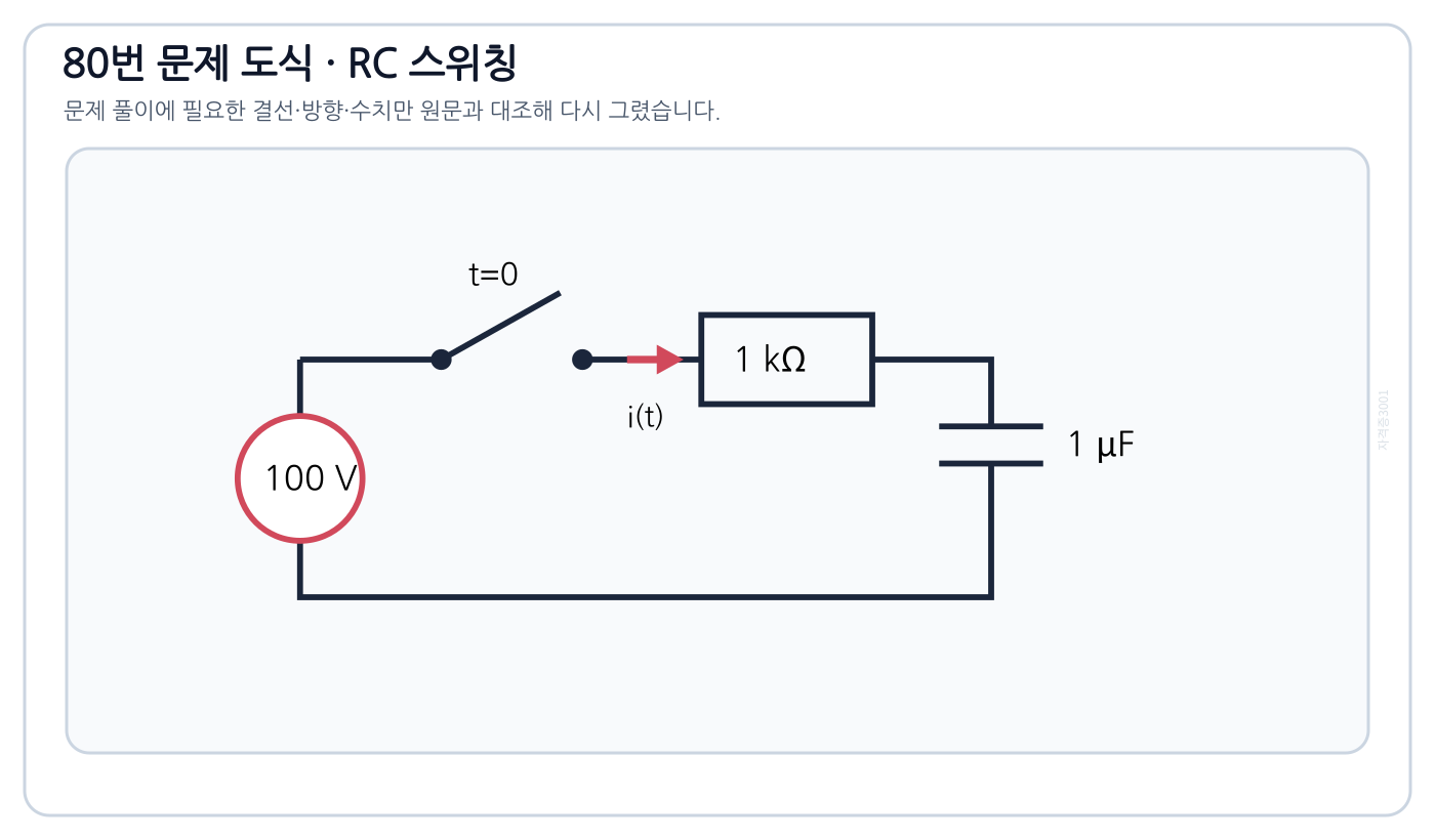 100 V 전원과 1 kΩ·1 μF 직렬회로의 t=0 스위칭